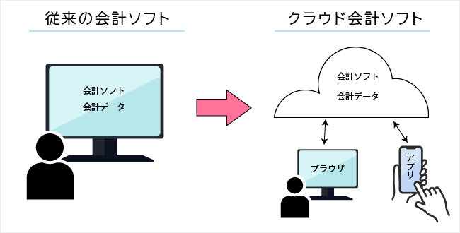 これまで（ダウンロード型）これから（クラウド型）