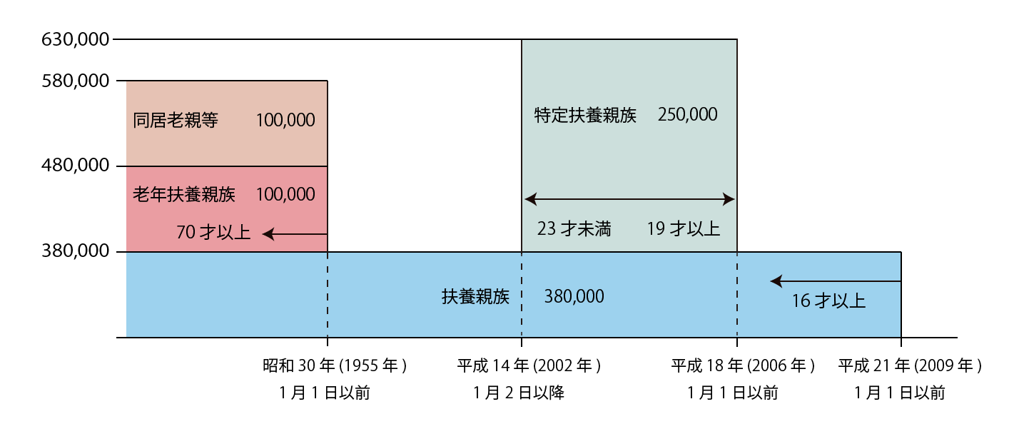 扶養控除