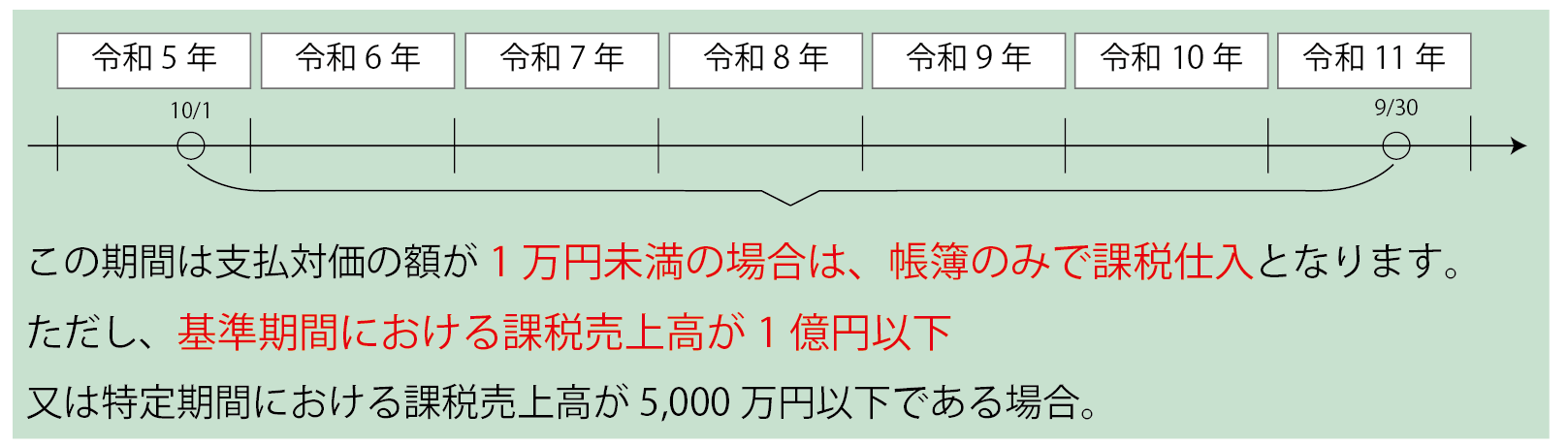 帳簿のみの保存で仕入税額控除を認める