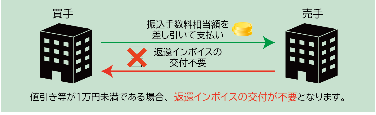 少額な返還インボイスの交付義務免除