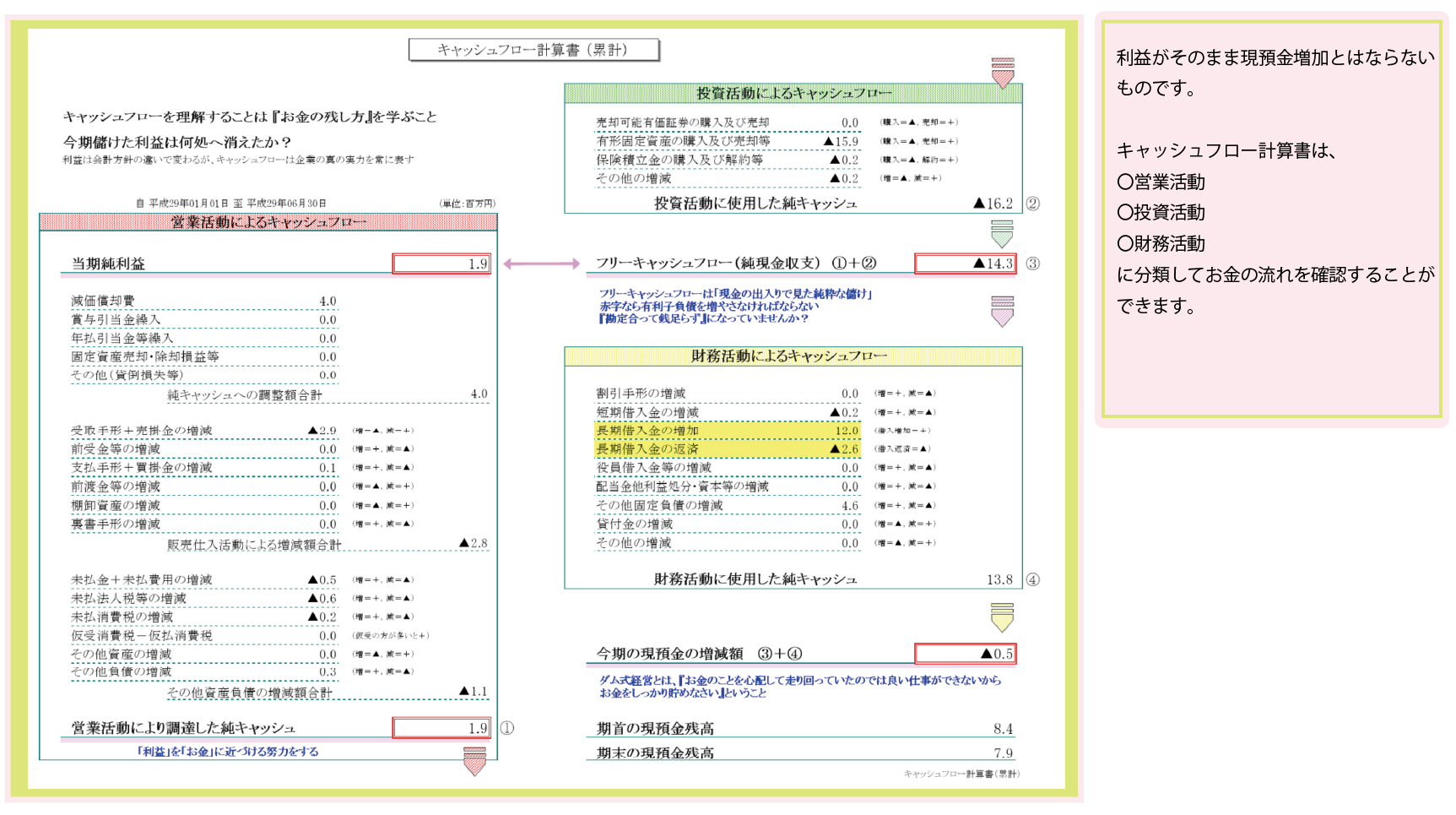 キャッシュフロー計算書